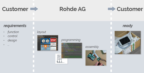 Process flow diagram showing the steps from customer requirements to final product delivery by Rohde AG, including layout, programming, assembly, and ready packaged display device.