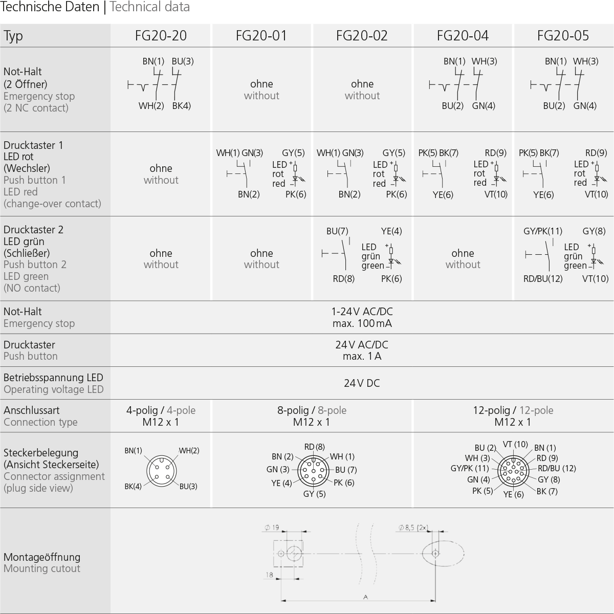 Technical data table for FG20 functional handles with connection types, LED details, emergency stop and push button configurations, and mounting cutout drawing.