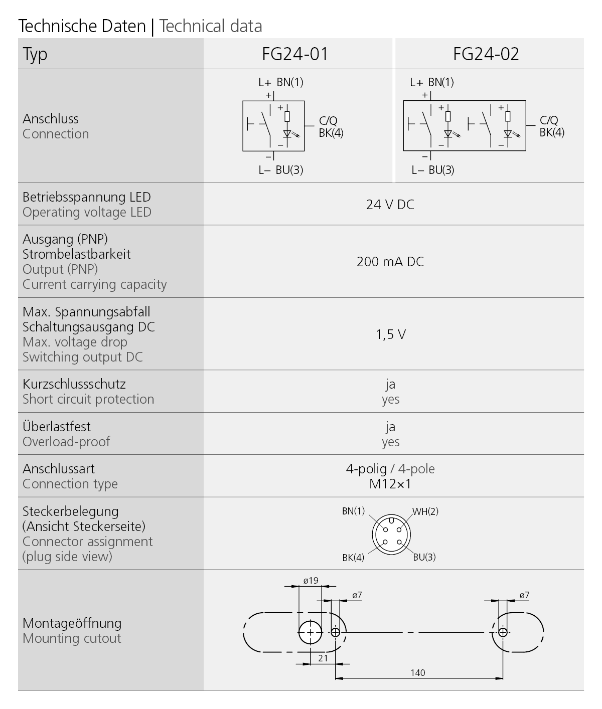 Technical data table showing specifications for FG24-01 and FG24-02 including electrical connections, operating voltage at 24V DC, current carrying capacity 200 mA DC, voltage drop 1.5V, short circuit protection and overload proof in German and English, with connector diagram and mounting cutout dimensions.