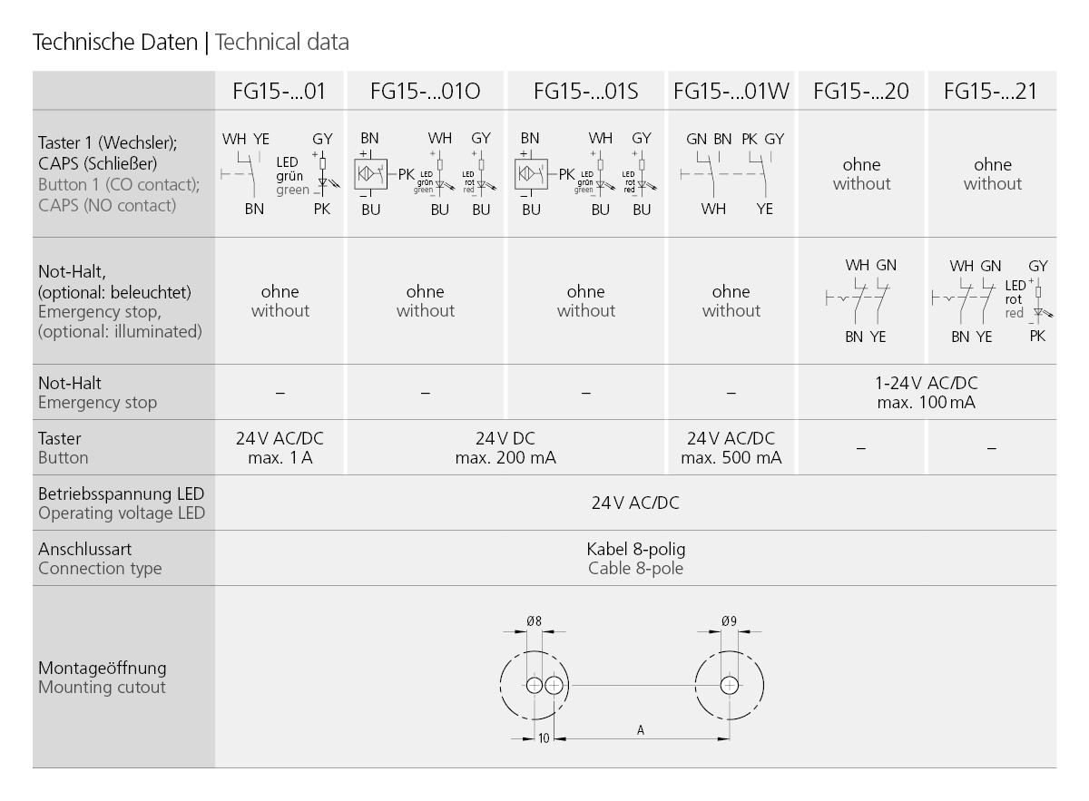 Tabelle mit technischen Daten und Schaltplänen der Funktionsgriffe FG15-01, FG15-20 und FG15-21, inklusive Details zu Taster, Not-Halt-Funktion, LED-Spannung, Anschlussart sowie Montageausschnitt-Skizze.