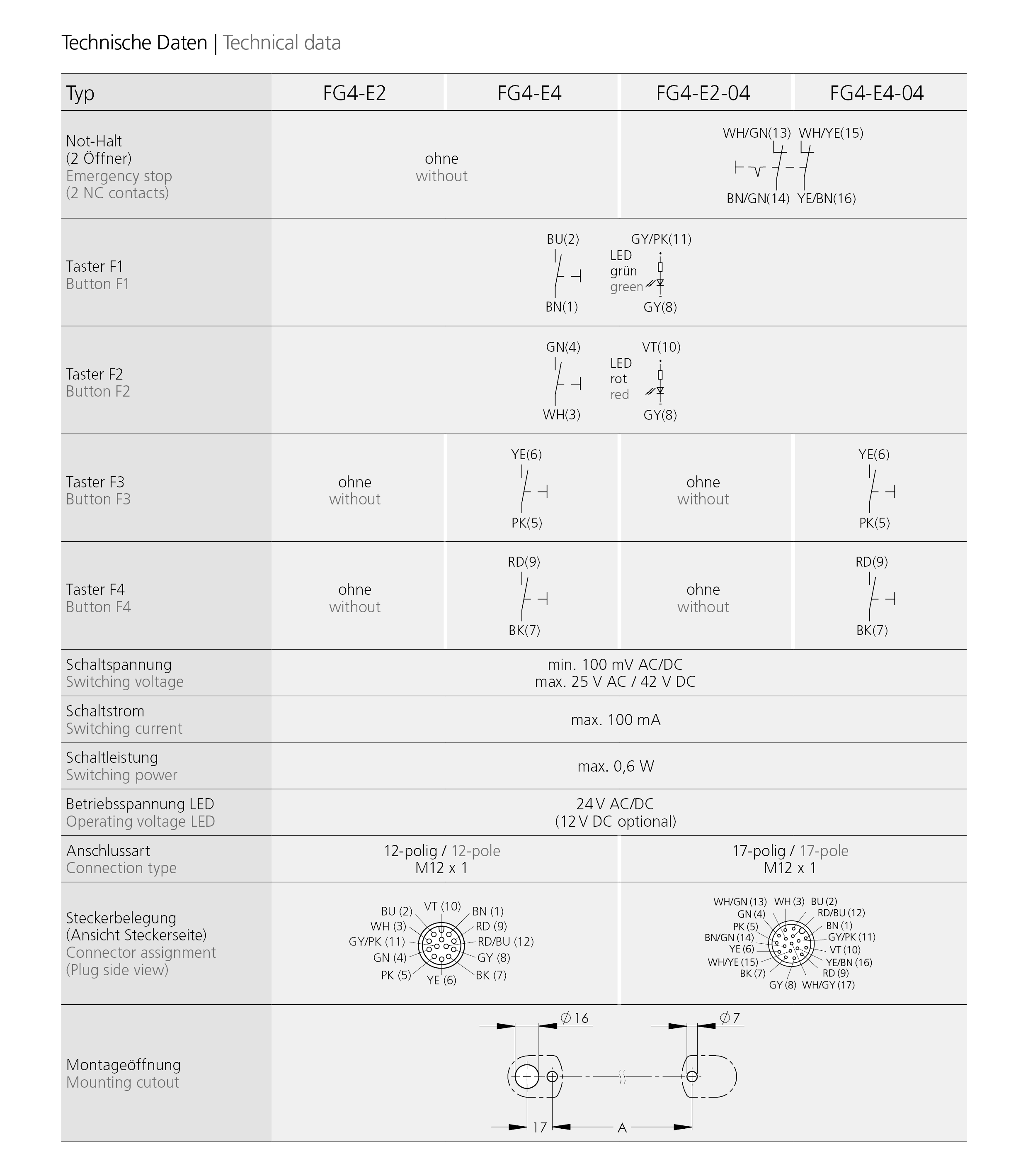 Technische Tabelle der FG4-E elektrischen Funktionsgriffe mit Typen, Tasterfunktionen, Schalt- und Anschlussdaten sowie Steckerbelegungen und Montageöffnungsmassangaben