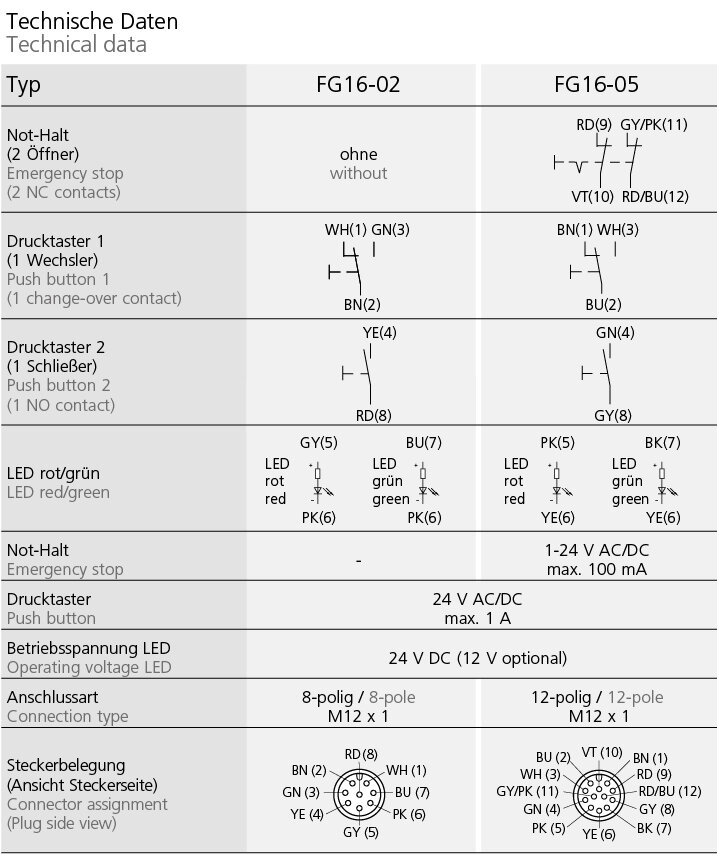 Table showing technical specifications for FG16-02 and FG16-05 types including emergency stop, push button contacts, LED colors, voltage ratings, and connector pin assignments.