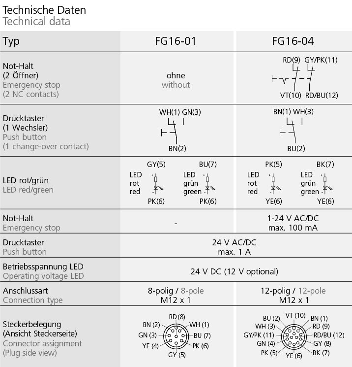Tabular technical data showing specifications and electrical diagrams for FG16-01 and FG16-04 functional handles including emergency stop, push button, LED descriptions, and connector pinouts.